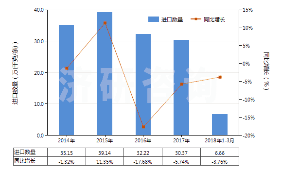 2014-2018年3月中國航空器用實(shí)心或半實(shí)心橡膠輪胎(包括橡膠胎面及橡膠輪胎襯帶)(HS40129010)進(jìn)口量及增速統(tǒng)計(jì)